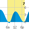 Brown Island tide chart for Friday, July 7, 2023