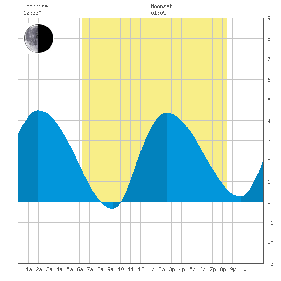 Brown Island tide chart for Sunday, July 9, 2023
