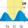 Brown Island tide chart for Thursday, August 10, 2023