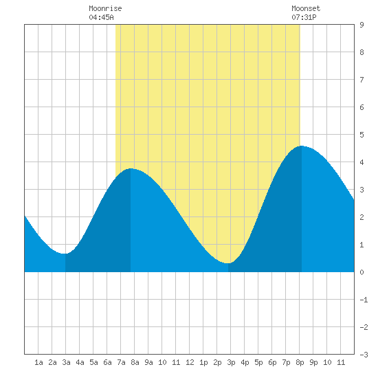 Brown Island tide chart for Monday, August 14, 2023