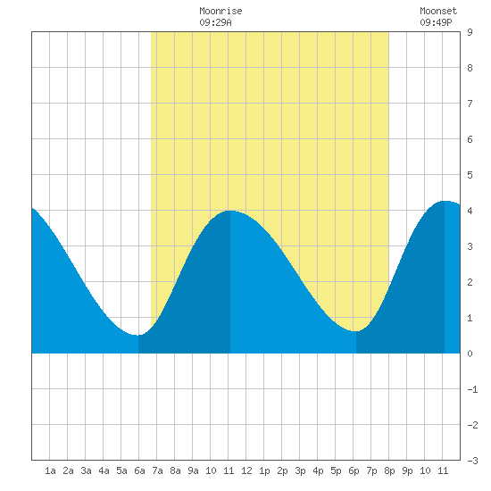 Brown Island tide chart for Saturday, August 19, 2023