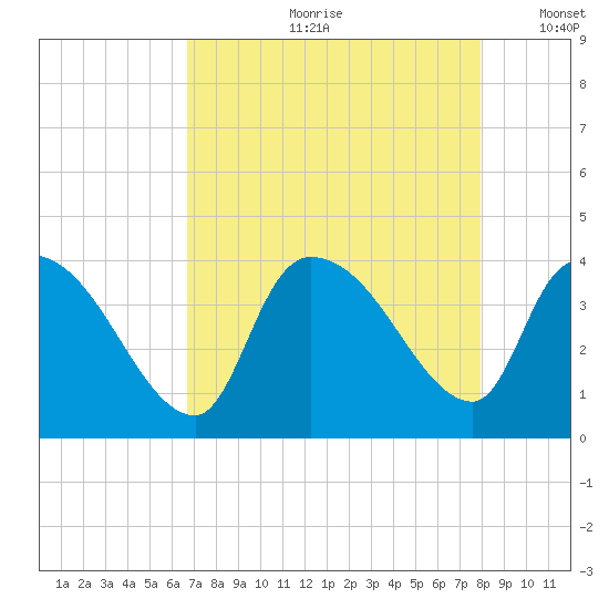 Brown Island tide chart for Monday, August 21, 2023