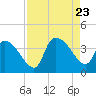Brown Island tide chart for Wednesday, August 23, 2023
