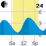 Brown Island tide chart for Thursday, August 24, 2023