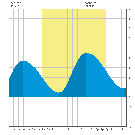 Brown Island tide chart for Friday, August 25, 2023