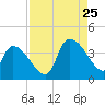 Brown Island tide chart for Friday, August 25, 2023