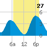 Brown Island tide chart for Sunday, August 27, 2023