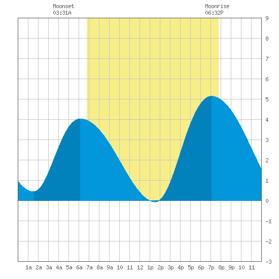 Brown Island tide chart for Monday, August 28, 2023