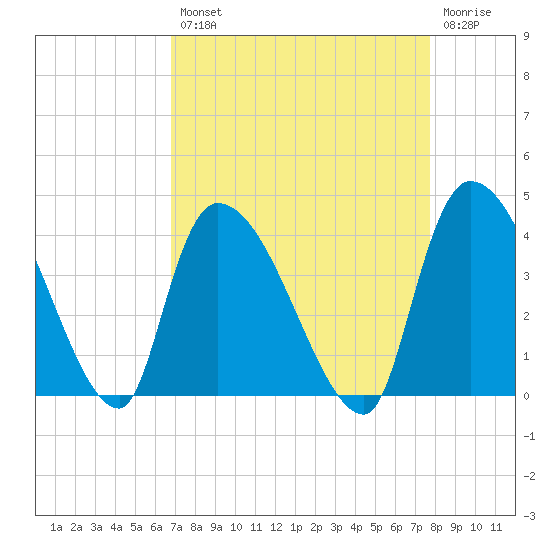 Brown Island tide chart for Thursday, August 31, 2023