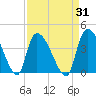 Brown Island tide chart for Thursday, August 31, 2023