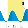 Brown Island tide chart for Thursday, August 3, 2023