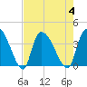 Brown Island tide chart for Friday, August 4, 2023