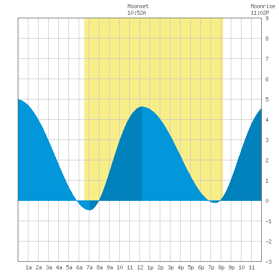 Brown Island tide chart for Saturday, August 5, 2023