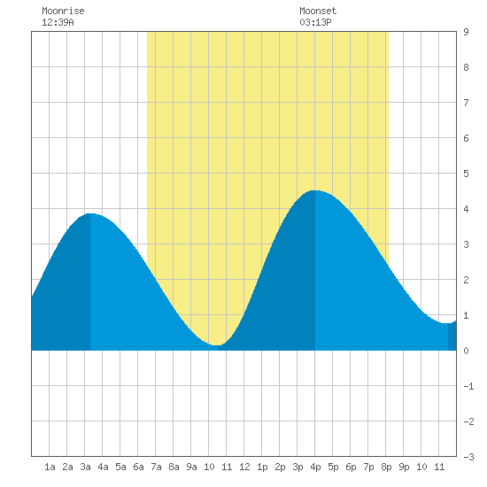 Brown Island tide chart for Wednesday, August 9, 2023