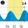 Brown Island tide chart for Thursday, September 14, 2023