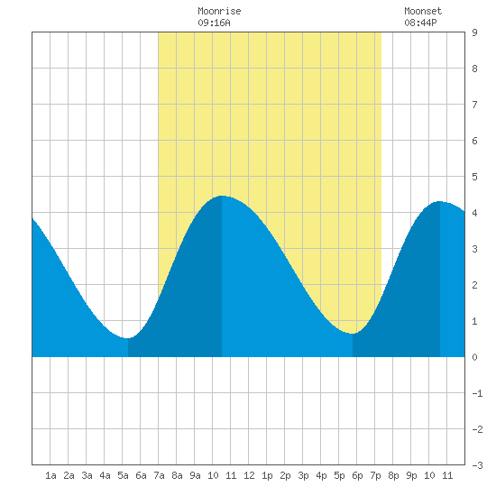 Brown Island tide chart for Sunday, September 17, 2023