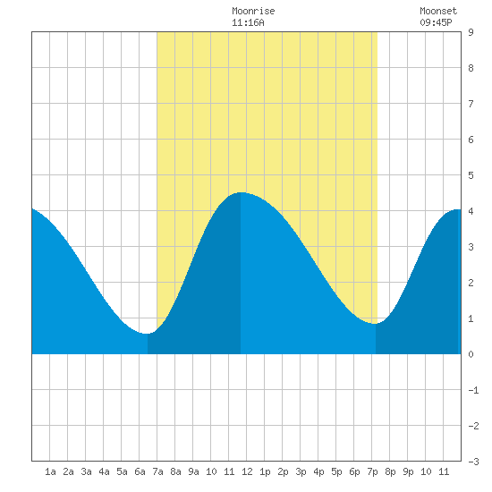 Brown Island tide chart for Tuesday, September 19, 2023