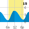 Brown Island tide chart for Tuesday, September 19, 2023