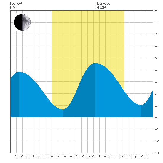 Brown Island tide chart for Friday, September 22, 2023