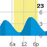 Brown Island tide chart for Saturday, September 23, 2023