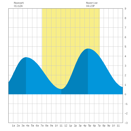 Brown Island tide chart for Sunday, September 24, 2023