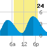 Brown Island tide chart for Sunday, September 24, 2023