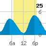 Brown Island tide chart for Monday, September 25, 2023
