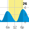 Brown Island tide chart for Tuesday, September 26, 2023