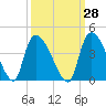 Brown Island tide chart for Thursday, September 28, 2023