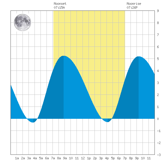Brown Island tide chart for Friday, September 29, 2023