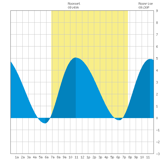 Brown Island tide chart for Saturday, September 2, 2023