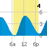Brown Island tide chart for Monday, September 4, 2023