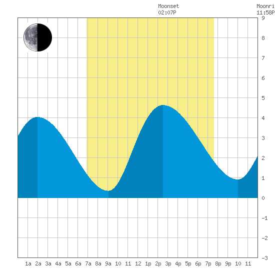Brown Island tide chart for Wednesday, September 6, 2023
