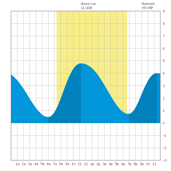 Brown Island tide chart for Wednesday, October 18, 2023