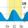 Brown Island tide chart for Wednesday, October 18, 2023
