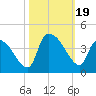 Brown Island tide chart for Thursday, October 19, 2023
