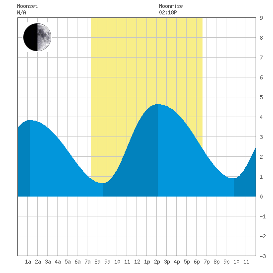 Brown Island tide chart for Saturday, October 21, 2023