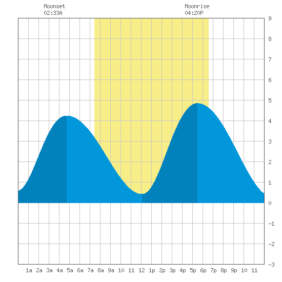 Brown Island tide chart for Tuesday, October 24, 2023