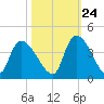 Brown Island tide chart for Tuesday, October 24, 2023