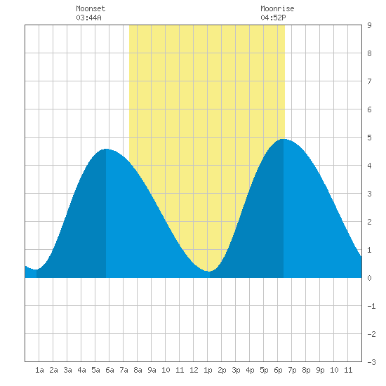 Brown Island tide chart for Wednesday, October 25, 2023