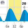 Brown Island tide chart for Saturday, October 28, 2023