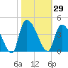 Brown Island tide chart for Sunday, October 29, 2023