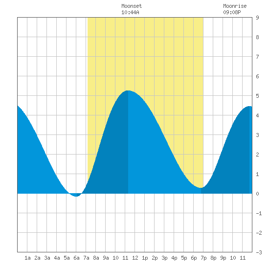Brown Island tide chart for Monday, October 2, 2023