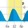 Brown Island tide chart for Monday, October 2, 2023