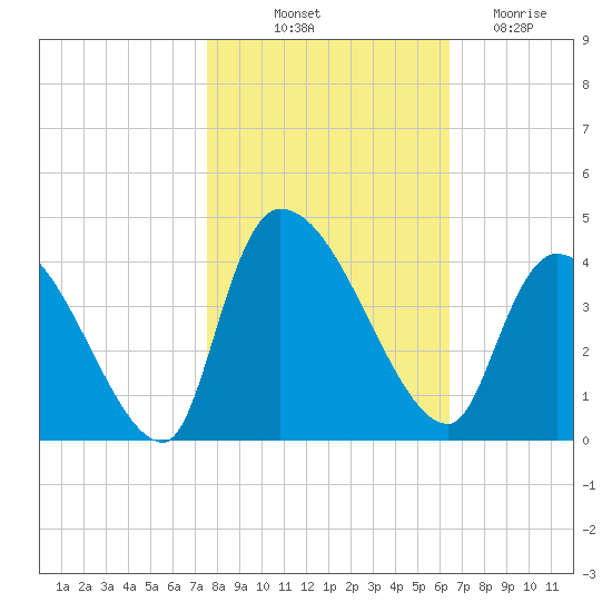 Brown Island tide chart for Tuesday, October 31, 2023
