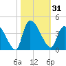 Brown Island tide chart for Tuesday, October 31, 2023