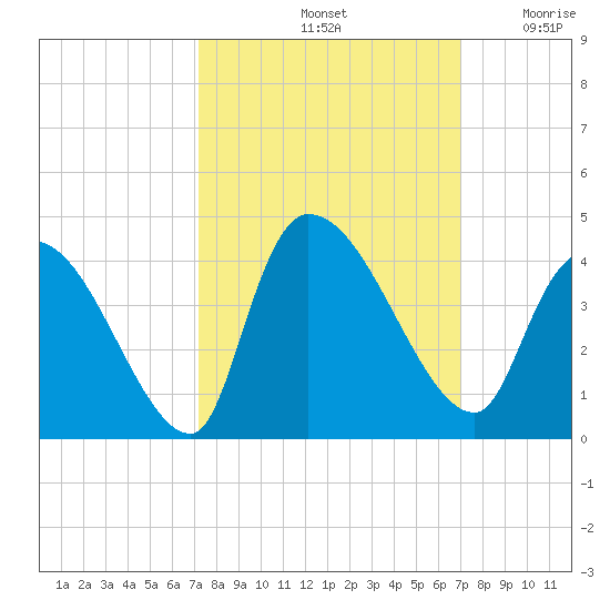 Brown Island tide chart for Tuesday, October 3, 2023