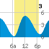 Brown Island tide chart for Tuesday, October 3, 2023