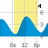 Brown Island tide chart for Wednesday, October 4, 2023