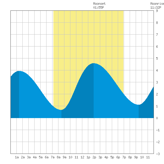 Brown Island tide chart for Thursday, October 5, 2023